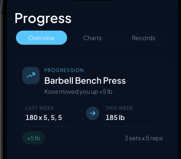 Kova progression spotlight showing a barbell bench press target increasing by five pounds for the next session.
